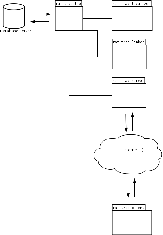 global UML diagram of the rat-trap components